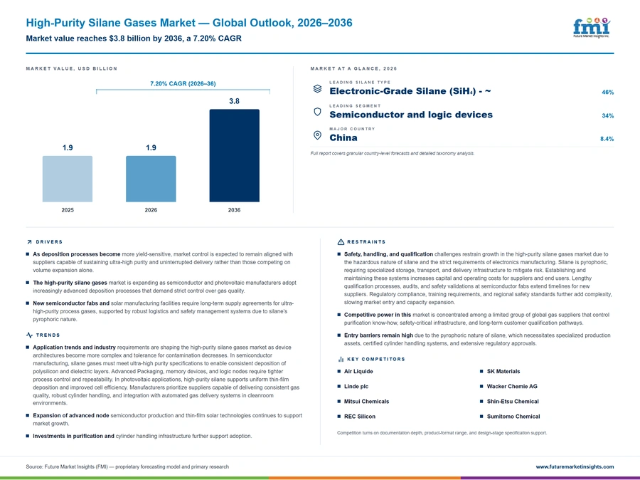 High Purity Silane Gases Market High Purity Silane Gases Market