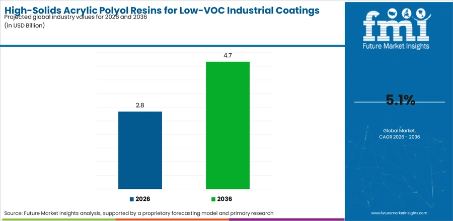 High Solids Acrylic Polyol Resins For Low Voc Industrial Coatings Market Industry Value Analysis