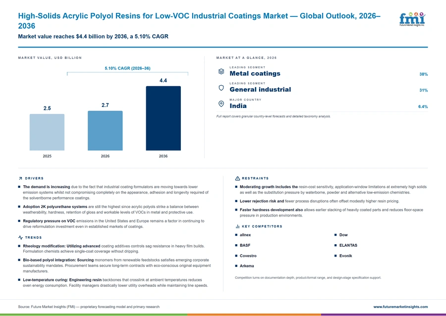 High Solids Acrylic Polyol Resins For Low Voc Industrial Coatings Market High Solids Acrylic Polyol Resins For Low Voc Industrial Coatings Market