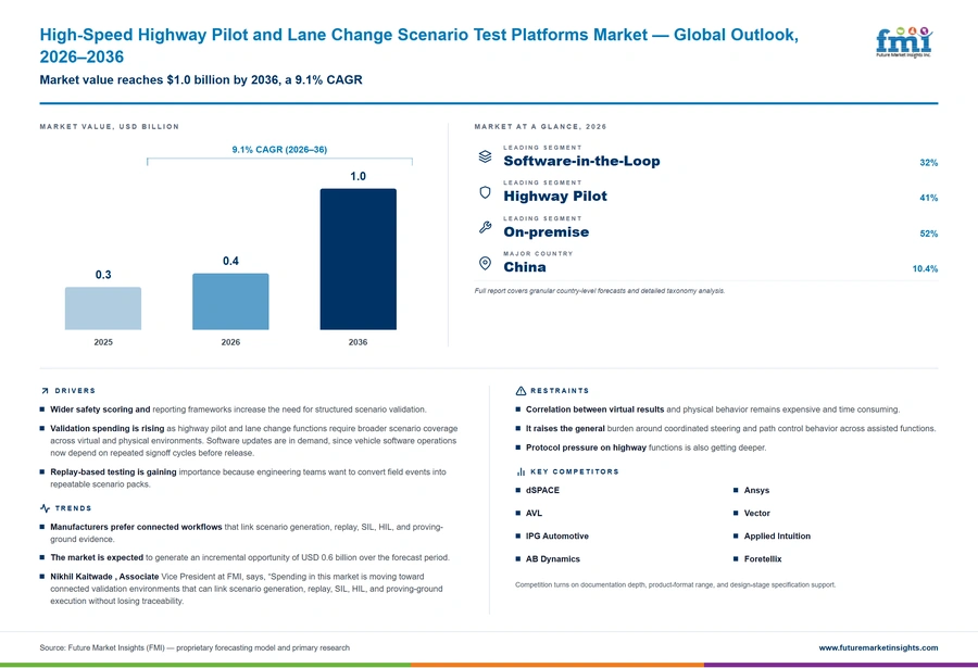 High Speed Highway Pilot And Lane Change Scenario Test Platforms Market