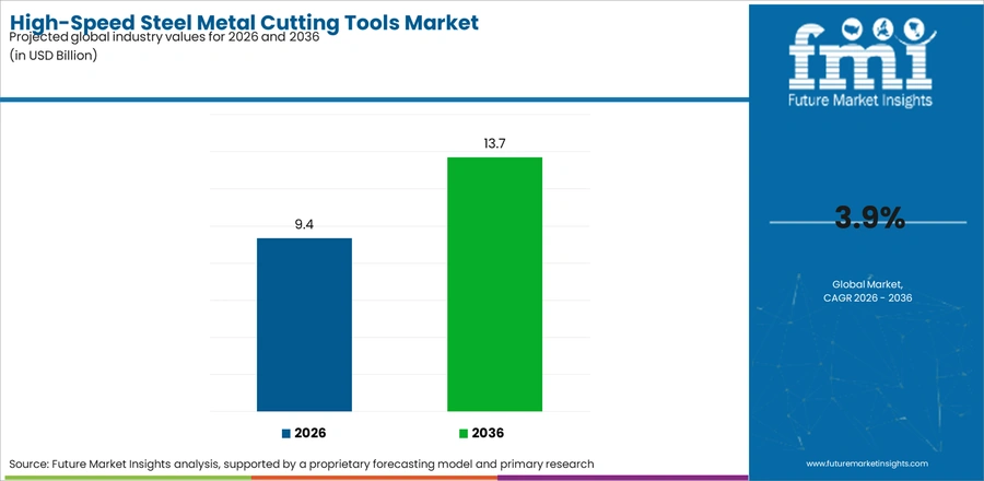High Speed Steel Metal Cutting Tools Market Industry Value Analysis
