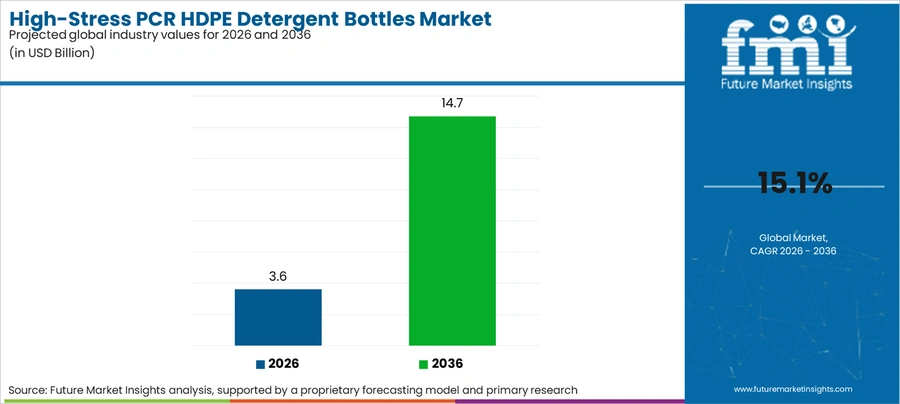 High Stress Pcr Hdpe Detergent Bottles Market Industry Value Analysis