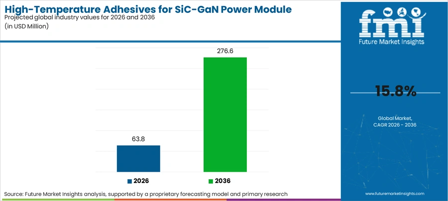 High Temperature Adhesives For Sic Gan Power Module Packaging Market Industry Value Analysis