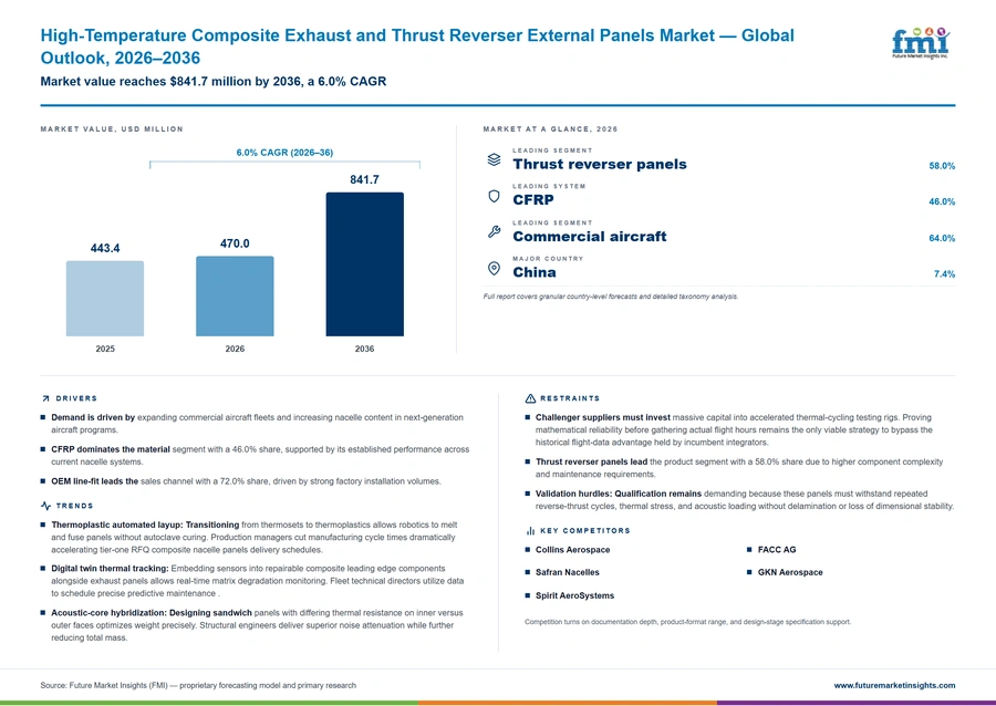 High Temperature Composite Exhaust And Thrust Reverser External Panels Market High Temperature Composite Exhaust And Thrust Reverser External Panels Market