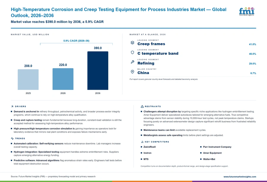 High Temperature Corrosion And Creep Testing Equipment For Process Industries Market