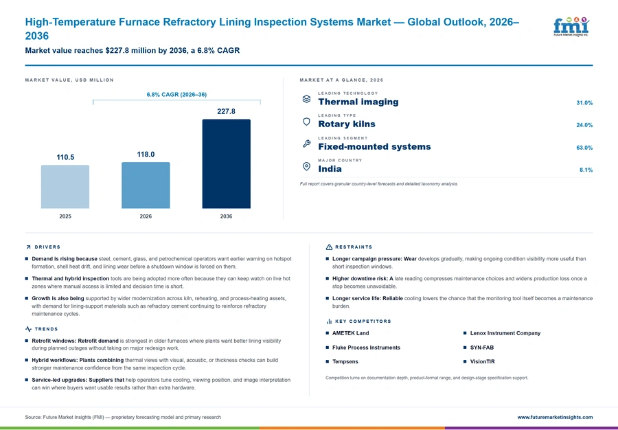 High Temperature Furnace Refractory Lining Inspection Systems Market High Temperature Furnace Refractory Lining Inspection Systems Market