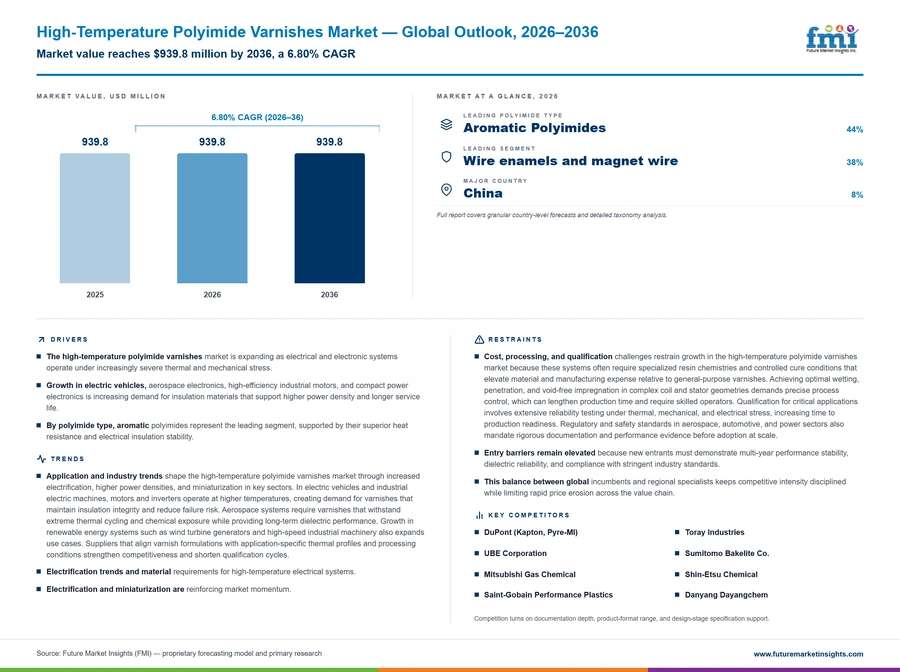High Temperature Polyimide Varnishes Market High Temperature Polyimide Varnishes Market