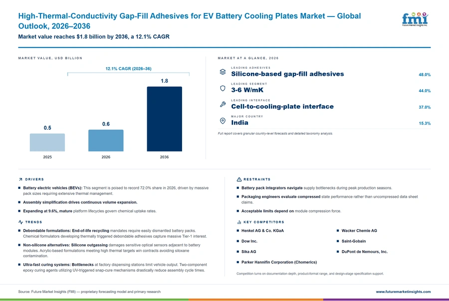 High Thermal Conductivity Gap Fill Adhesives For Ev Battery Cooling Plates Market High Thermal Conductivity Gap Fill Adhesives For Ev Battery Cooling Plates Market