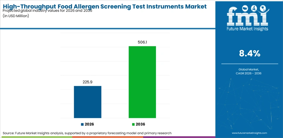 High Throughput Food Allergen Screening Test Instruments Market Industry Value Analysis