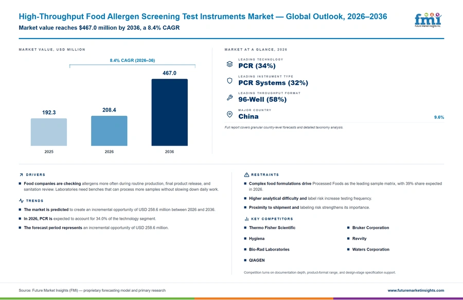 High Throughput Food Allergen Screening Test Instruments Market