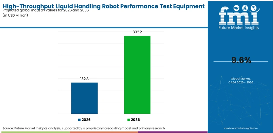 High Throughput Liquid Handling Robot Performance Test Equipment Market Industry Value Analysis