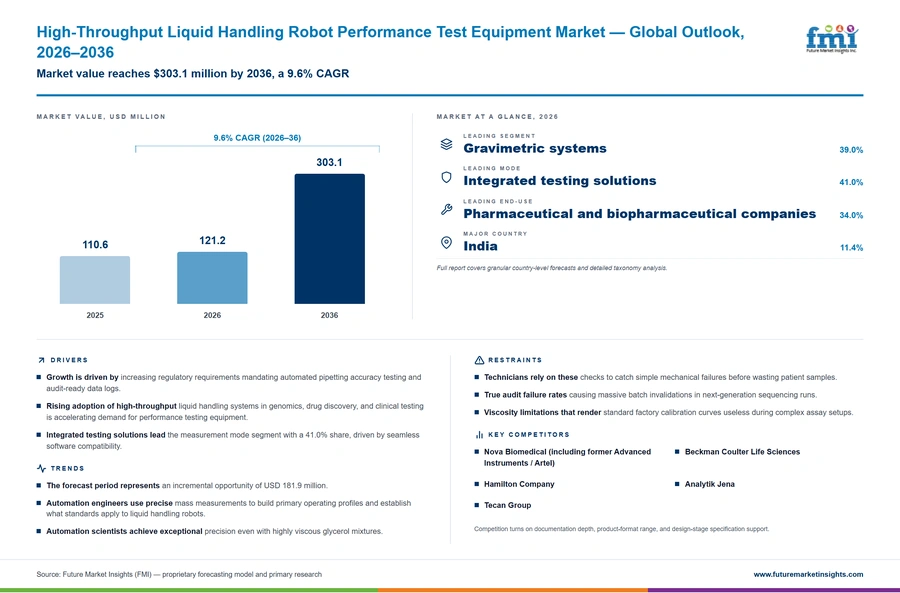 High Throughput Liquid Handling Robot Performance Test Equipment Market