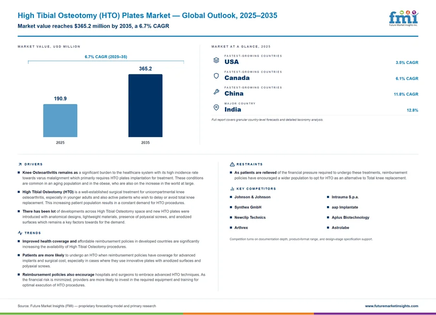 High Tibial Osteotomy (HTO) Plates Market