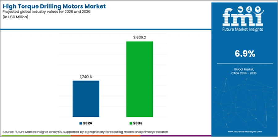 High Torque Drilling Motors Market Industry Value Analysis