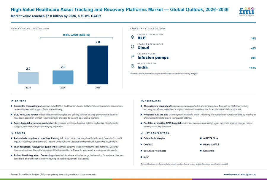 High Value Healthcare Asset Tracking And Recovery Platforms Market High Value Healthcare Asset Tracking And Recovery Platforms Market