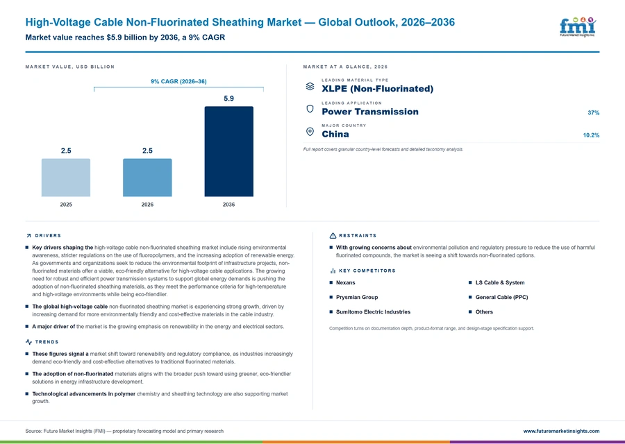 High Voltage Cable Non Fluorinated Sheathing Market High Voltage Cable Non Fluorinated Sheathing Market