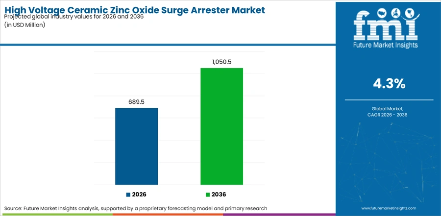 High Voltage Ceramic Zinc Oxide Surge Arrester Market Industry Value Analysis