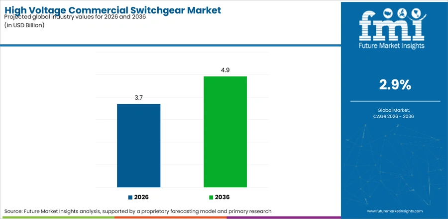 High Voltage Commercial Switchgear Market Industry Value Analysis