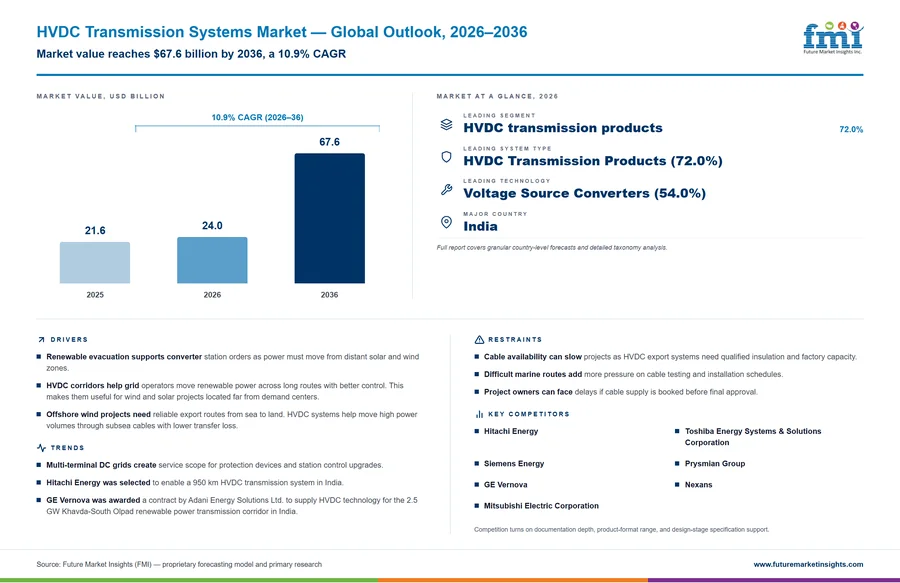 HVDC Transmission Systems Market