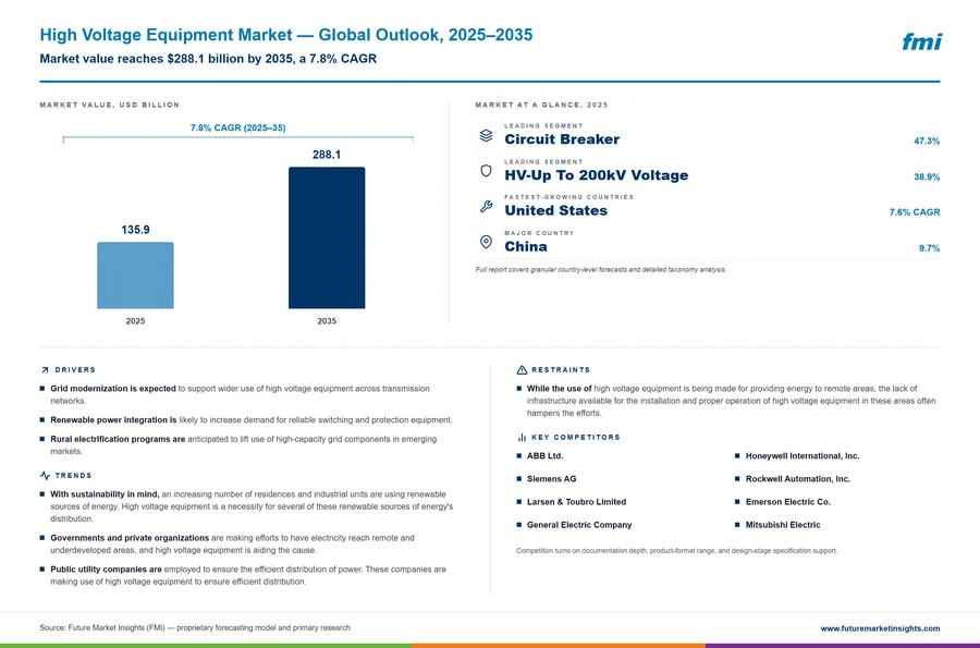 High Voltage Equipment Market