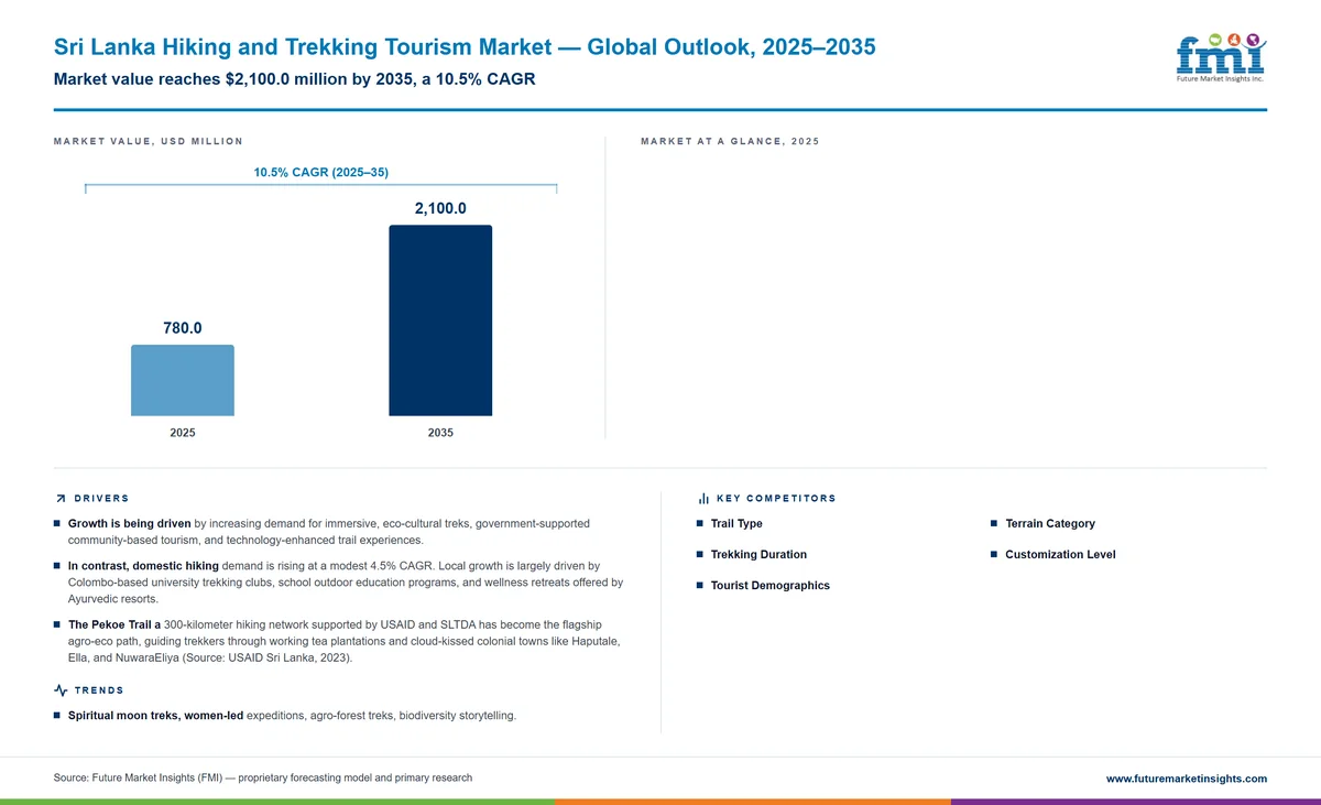 Sri Lanka Hiking and Trekking Tourism Market Sri Lanka Hiking and Trekking Tourism Market