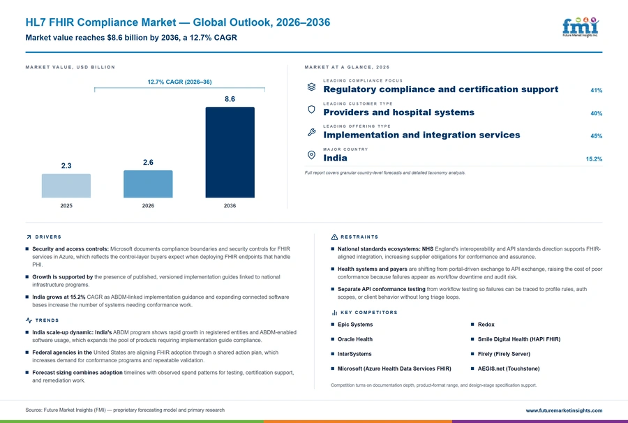 Hl7 Fhir Compliance Market Hl7 Fhir Compliance Market