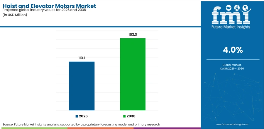 Hoist And Elevator Motors Market Industry Value Analysis