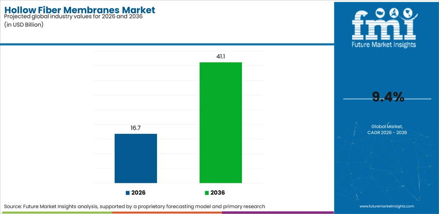 Hollow Fiber Membranes Market Industry Value Analysis