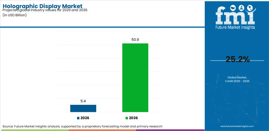 Holographic Display Market Industry Value Analysis