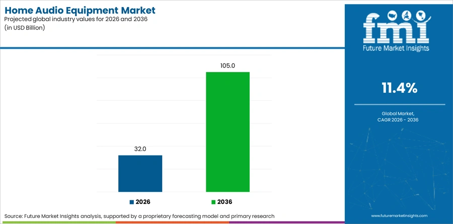 Home Audio Equipment Market Industry Value Analysis