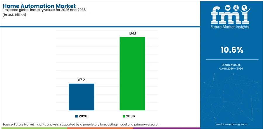 Home Automation Market Industry Value Analysis