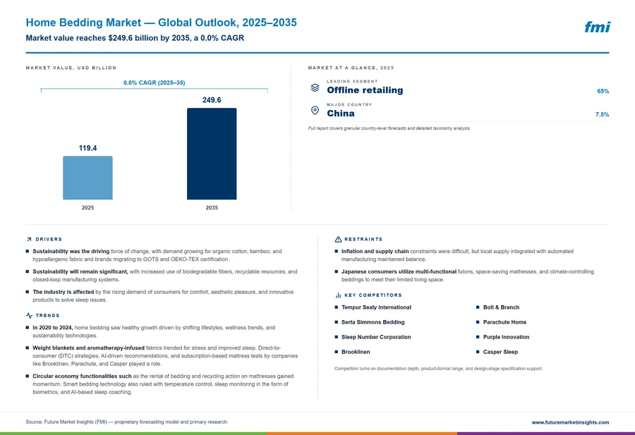 Home Bedding Market