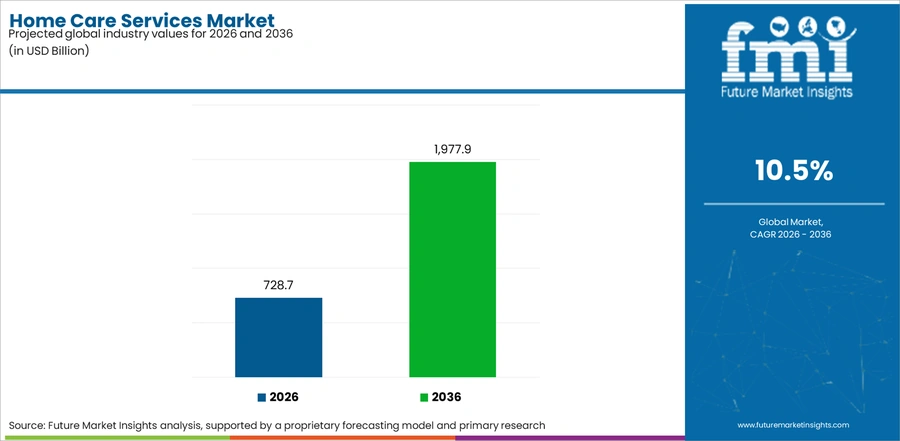 Home Care Services Market Industry Value Analysis