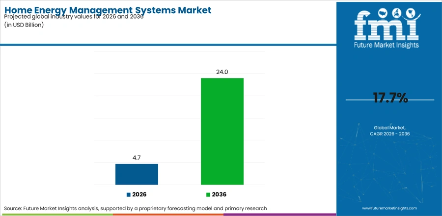 Home Energy Management Systems Market Industry Value Analysis