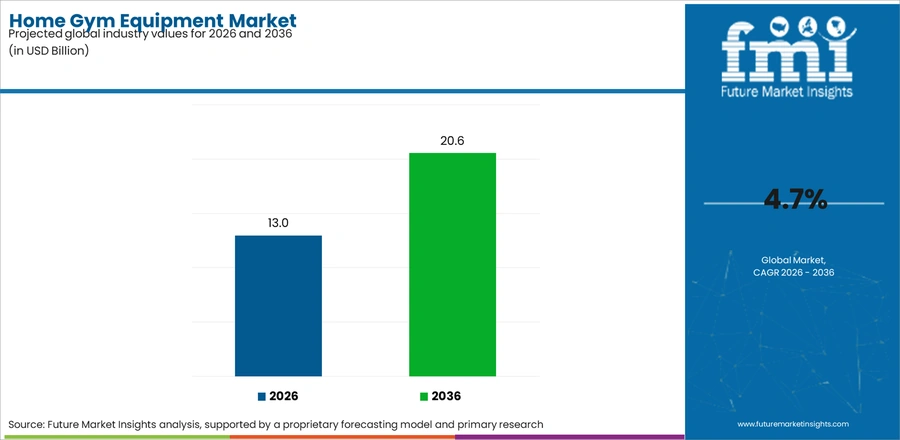 Home Gym Equipment Market Industry Value Analysis