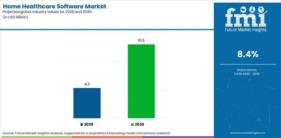 Home Healthcare Software Market Industry Value Analysis