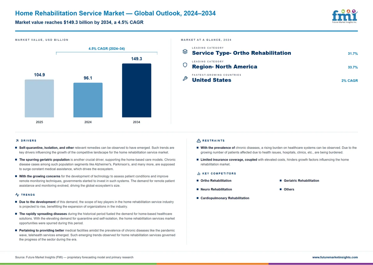 Home Rehabilitation Service Market Home Rehabilitation Service Market