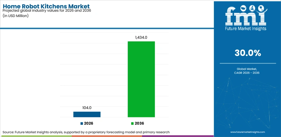 Home Robot Kitchens Market Industry Value Analysis
