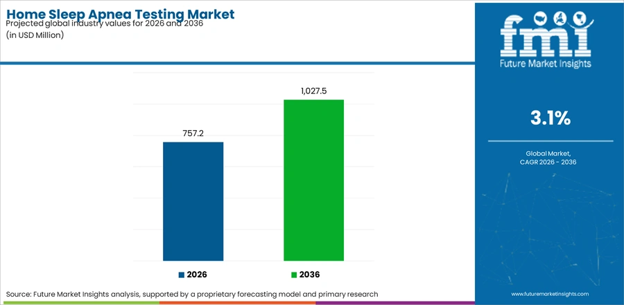 Home Sleep Apnea Testing Market Industry Value Analysis