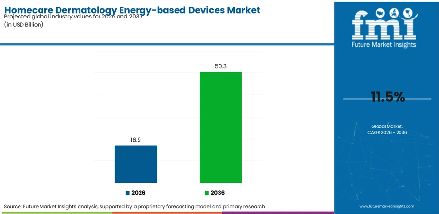 Homecare Dermatology Energy Based Devices Market Industry Value Analysis