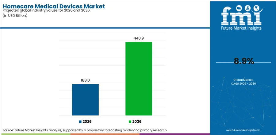 Homecare Medical Devices Market Industry Value Analysis