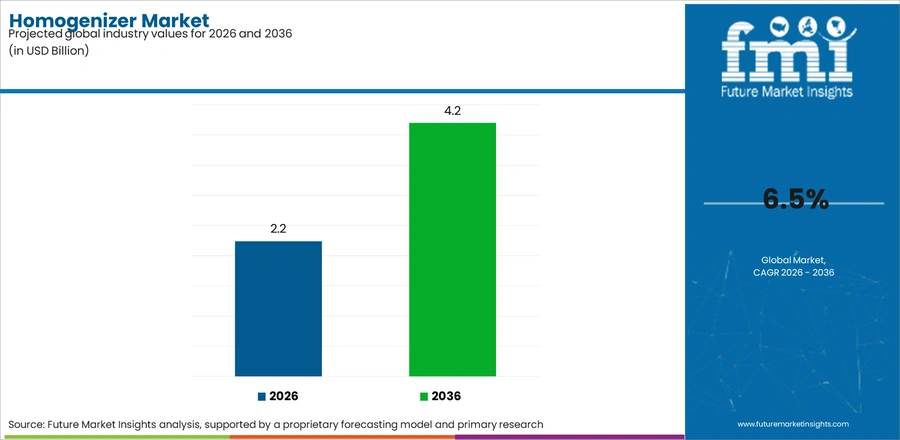 Homogenizer Market Industry Value Analysis