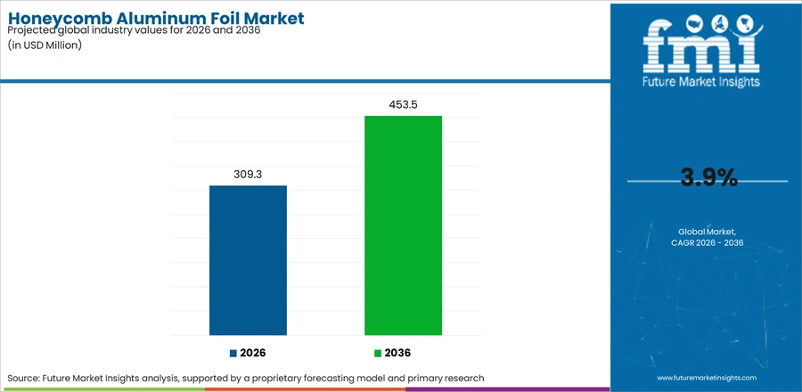 Honeycomb Aluminum Foil Market Industry Value Analysis