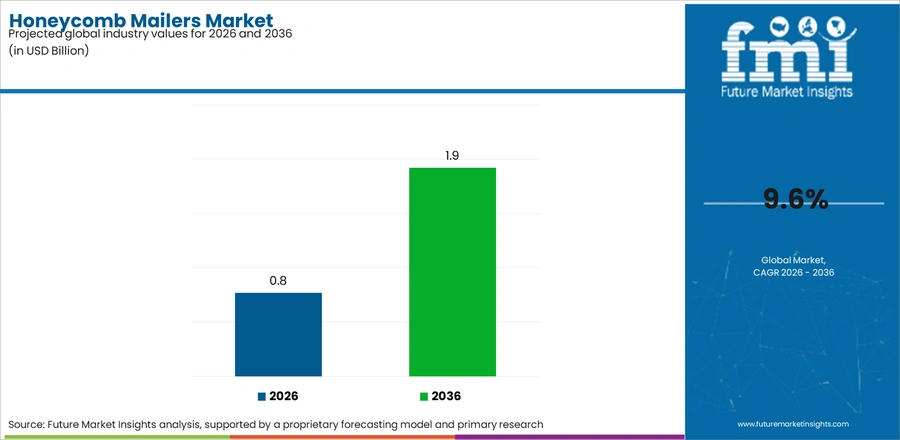 Honeycomb Mailers Market Industry Value Analysis