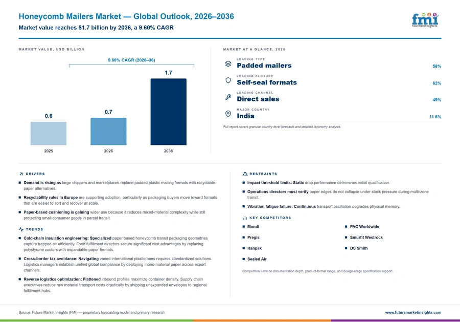 Honeycomb Mailers Market Honeycomb Mailers Market
