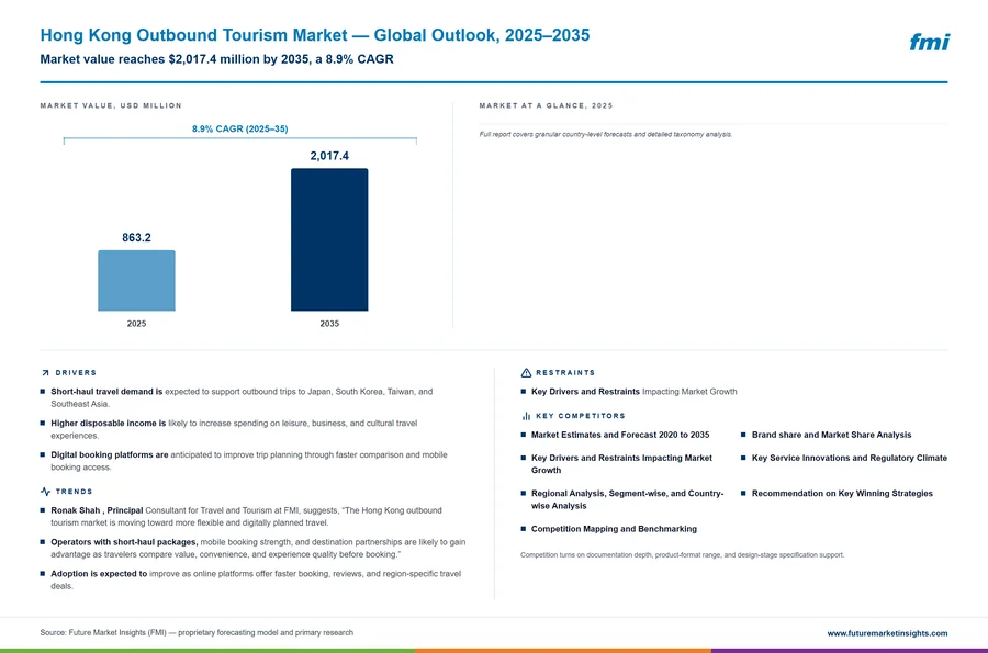Hong Kong Outbound Tourism Market