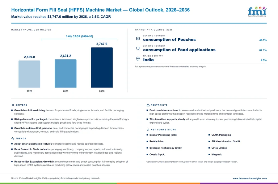 Horizontal Form Fill Seal (HFFS) Machine Market