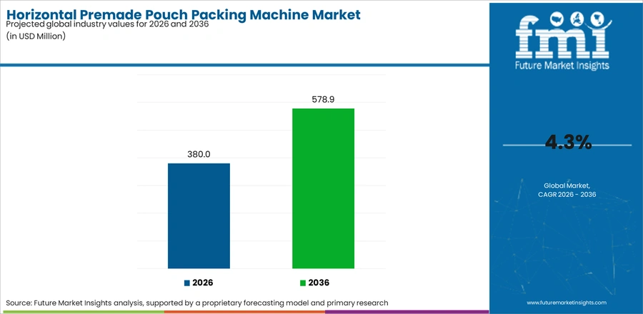 Horizontal Premade Pouch Packing Machine Market Industry Value Analysis