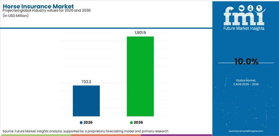 Horse Insurance Market Industry Value Analysis