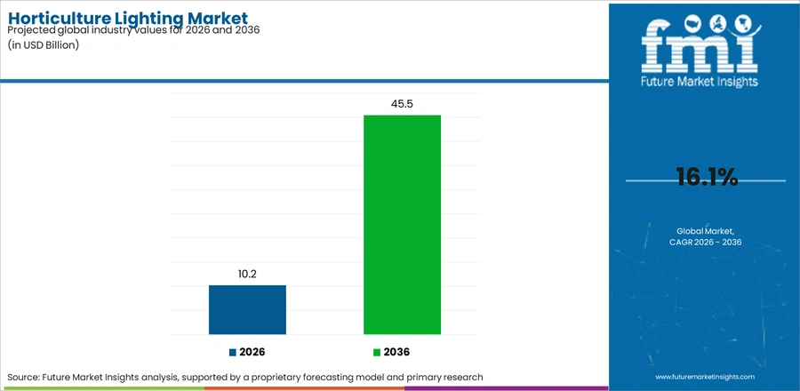 Horticulture Lighting Market Industry Value Analysis
